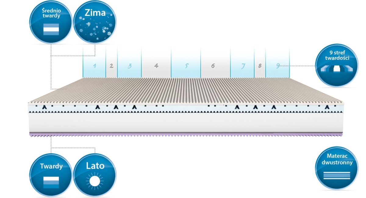 Materac Kieszeniowy Prestige Exclusive 3